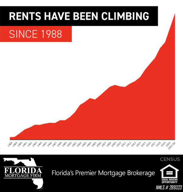 Graph of rising rent costs since 1988