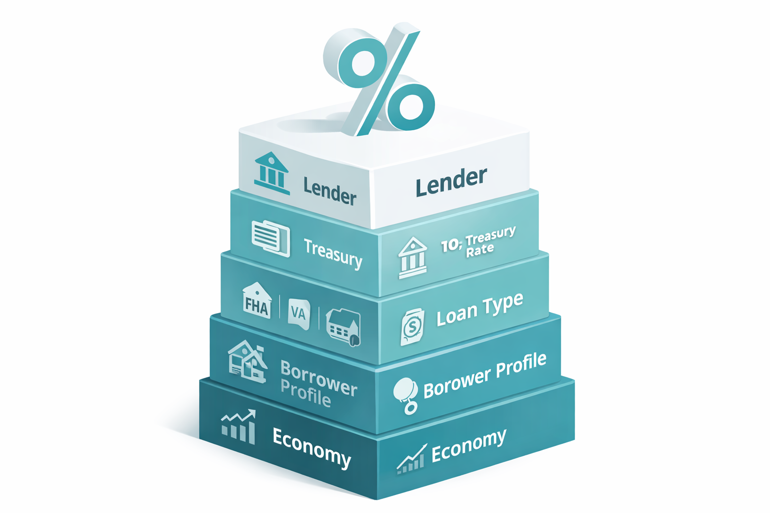 Illustration showing what drives mortgage rates in 2026 including economy, 10-year Treasury, loan type, borrower profile, and lender.